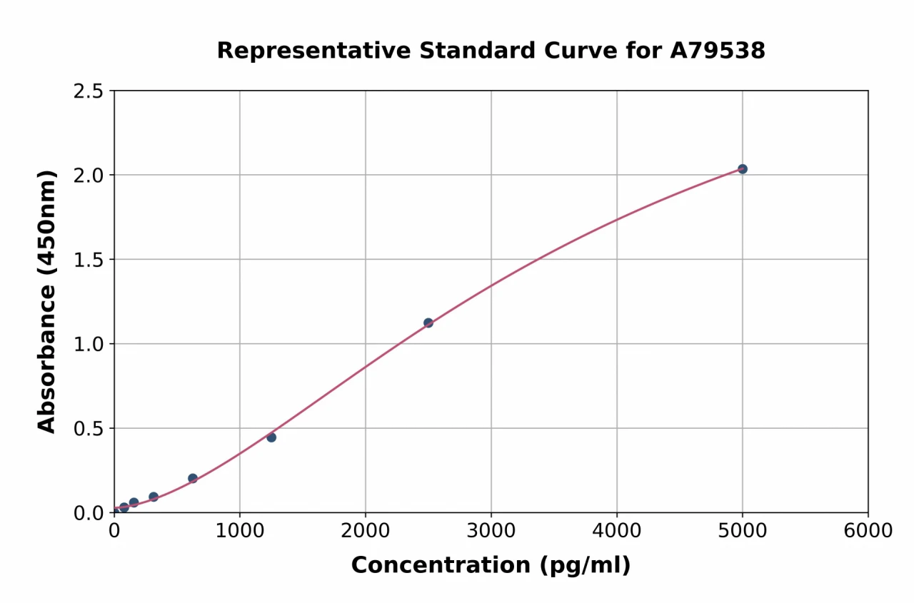 Rat MMP9 ELISA Kit (A79538-96)