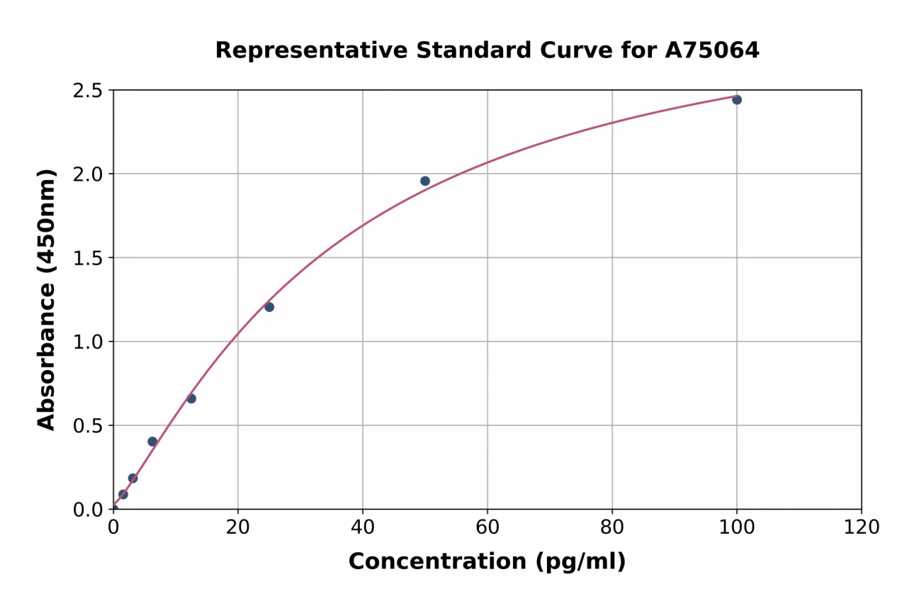 Rabbit VEGFA ELISA Kit (A75064-96)