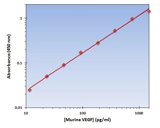 Murine VEGF ELISA Kit (A101764-96)