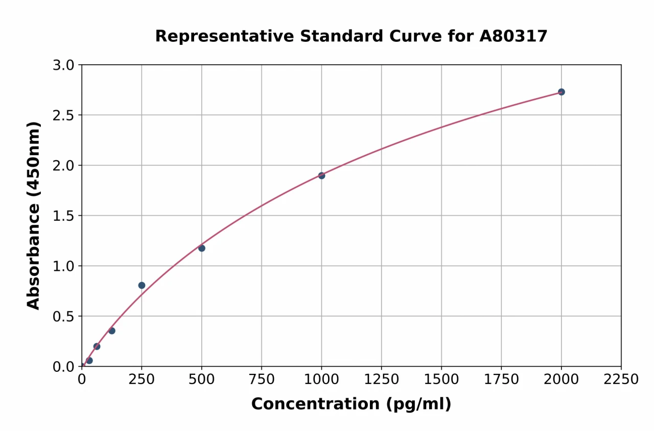 Rat Hexokinase 1 ELISA Kit (A80317-96)