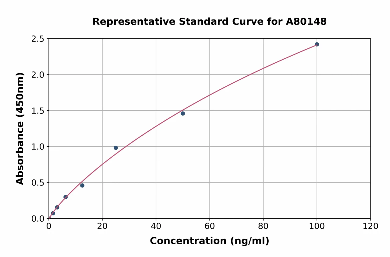 Rat REG4 ELISA Kit (A80148-96)