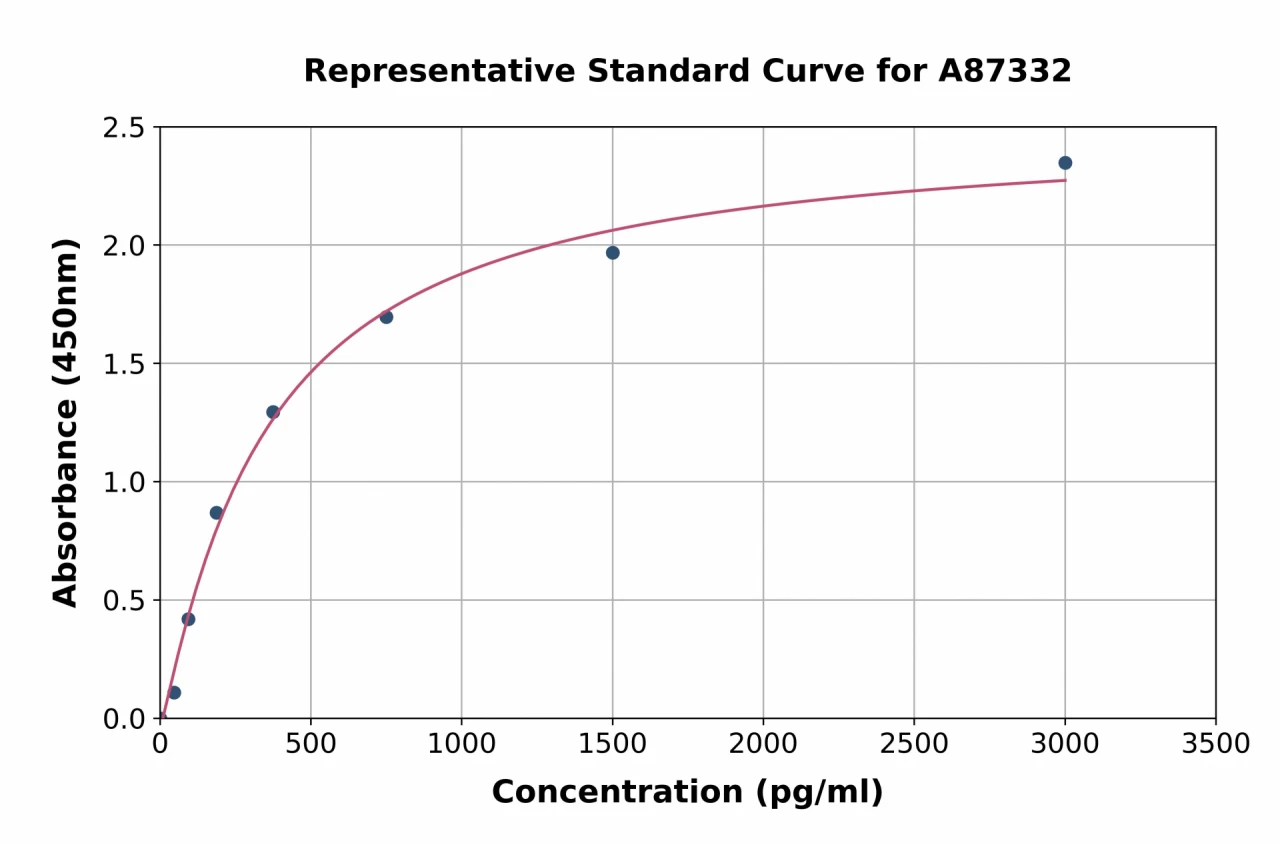 Rat CXCR2 ELISA Kit (A87332-96)