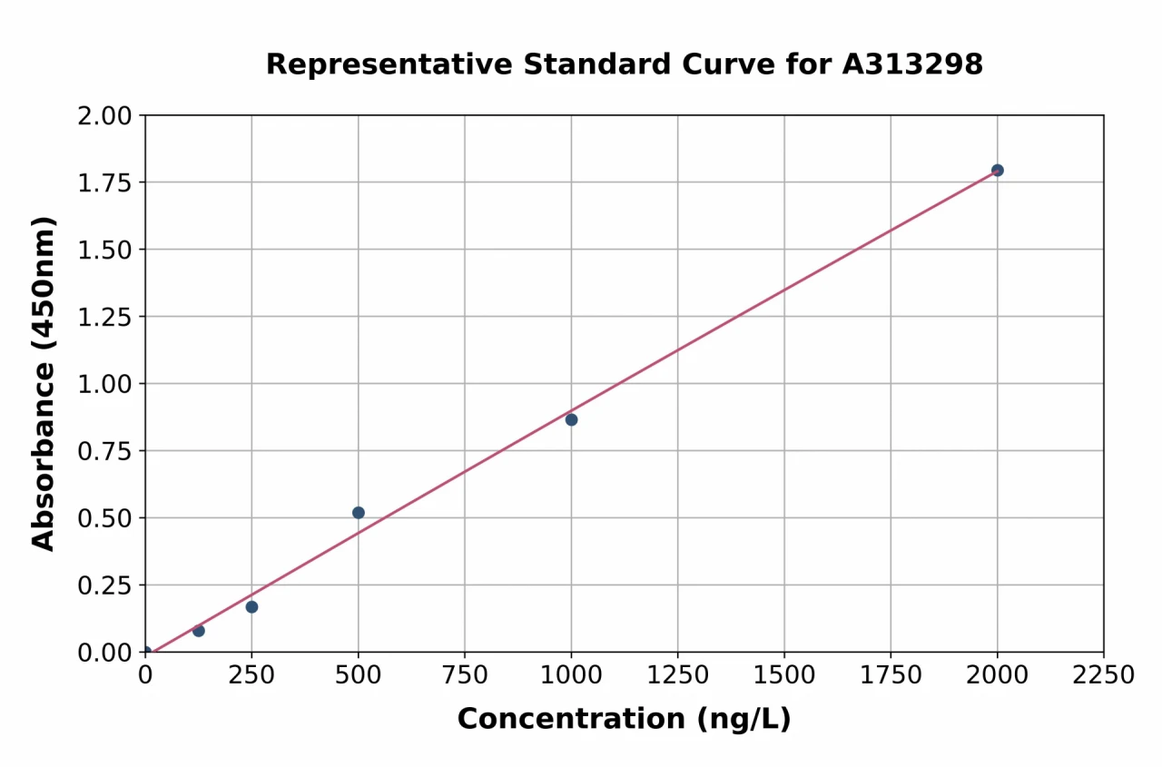 Mouse Vinculin ELISA Kit (A313298-96)