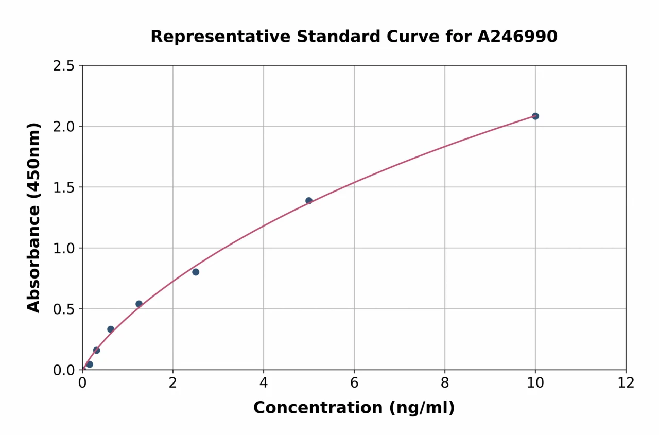 Rat GAPDH ELISA Kit (A246990-96)