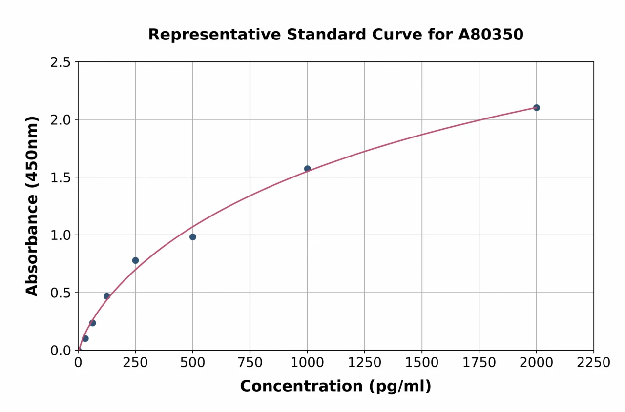 Rat SPARC ELISA Kit (A80350-96)