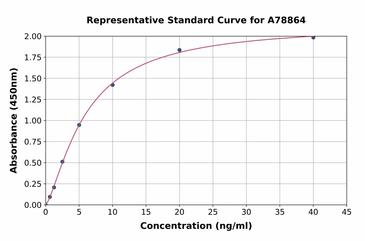 Mouse Transferrin Receptor 1 ELISA Kit (A78864-96)