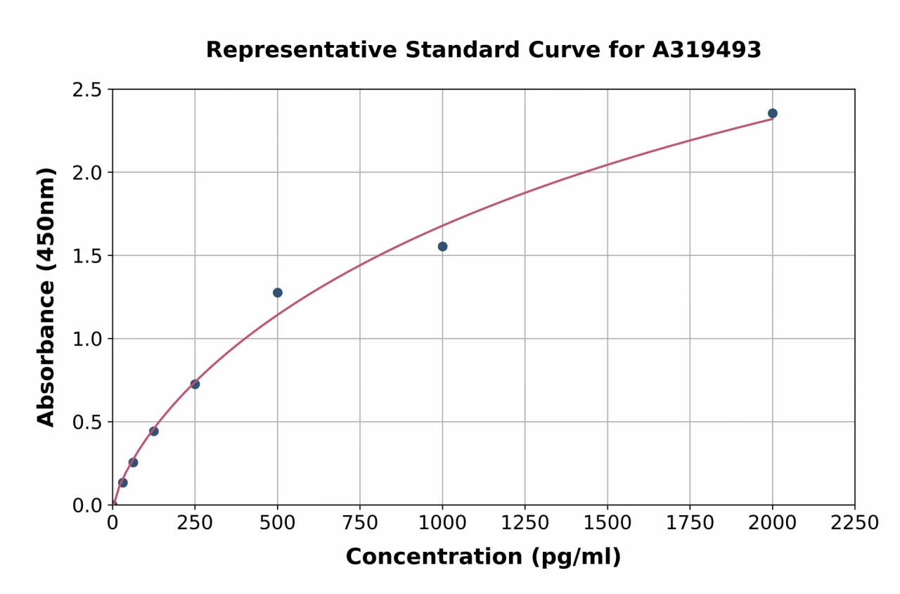 Porcine IL-11 ELISA Kit (A319493-96)