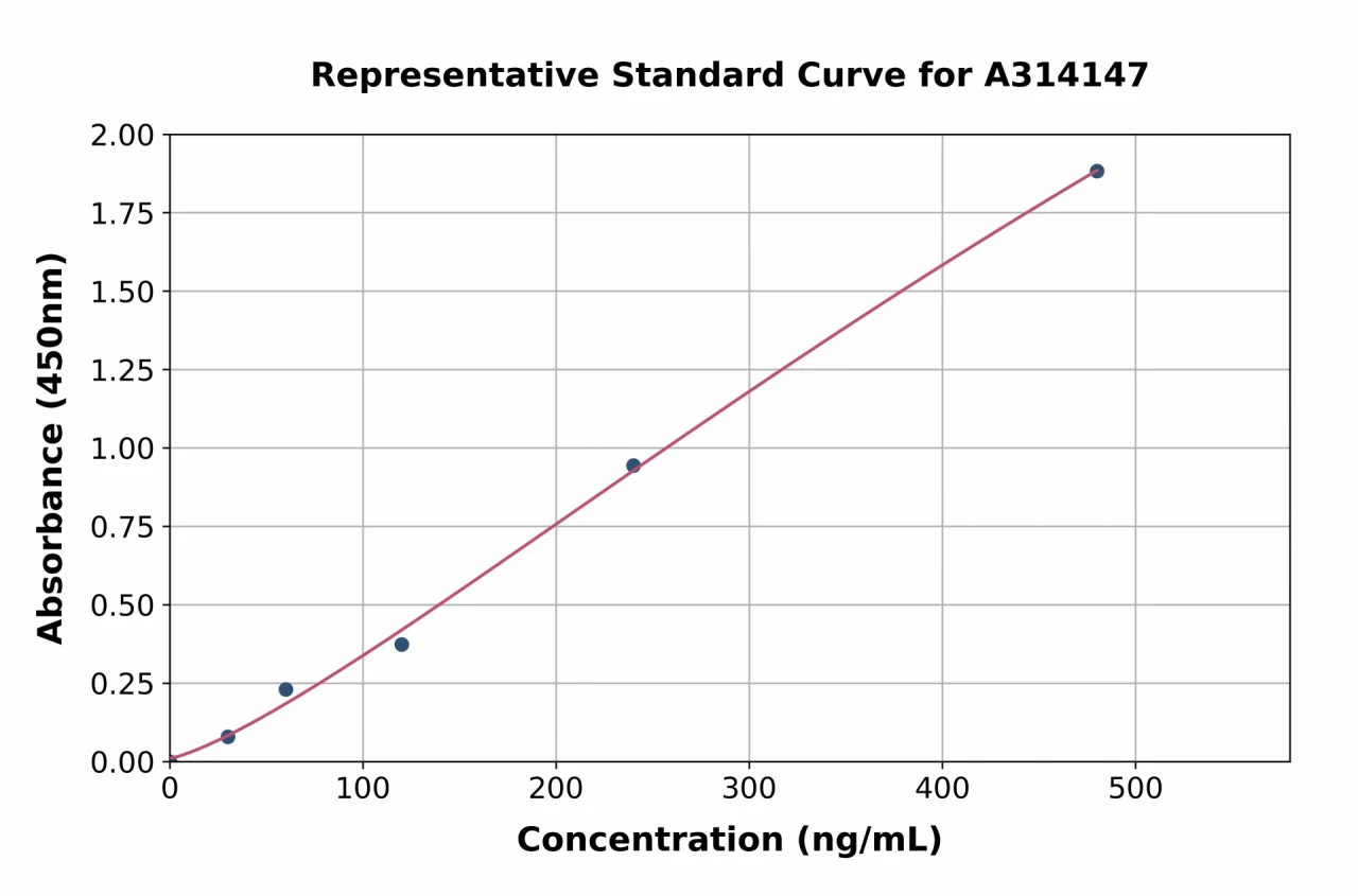 Mouse UMOD ELISA Kit (A314147-96)