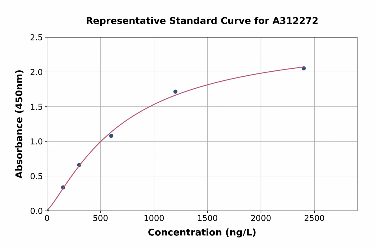 Mouse MMP7 ELISA Kit (A312272-96)