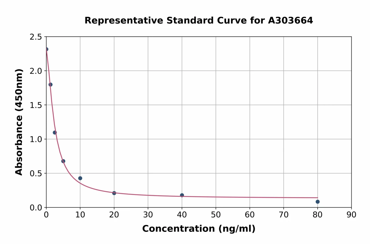 Porcine TSH ELISA Kit (A303664-96)