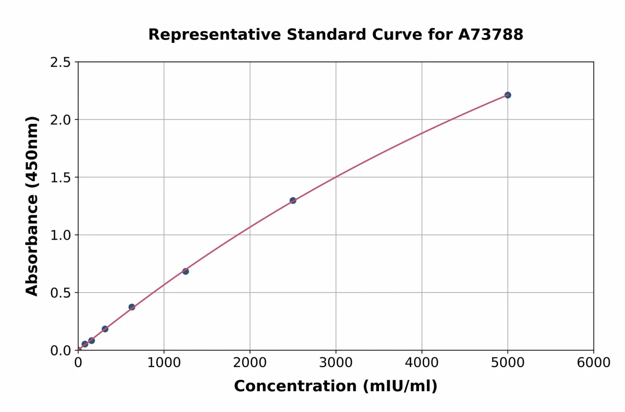 Rat G-6-Pase Catalytic Subunit 1 ELISA Kit (A73788-96)