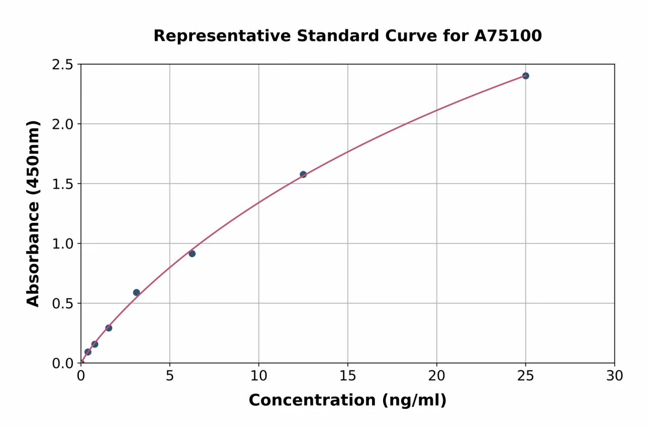 Porcine FABP4 ELISA Kit (A75100-96)