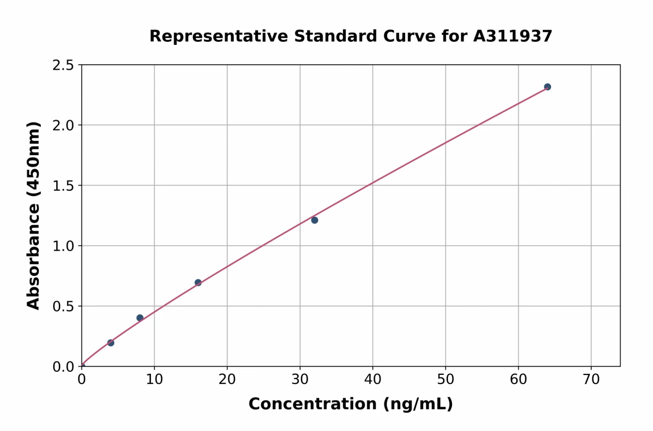 Mouse Pla2g2f ELISA Kit (A311937-96)