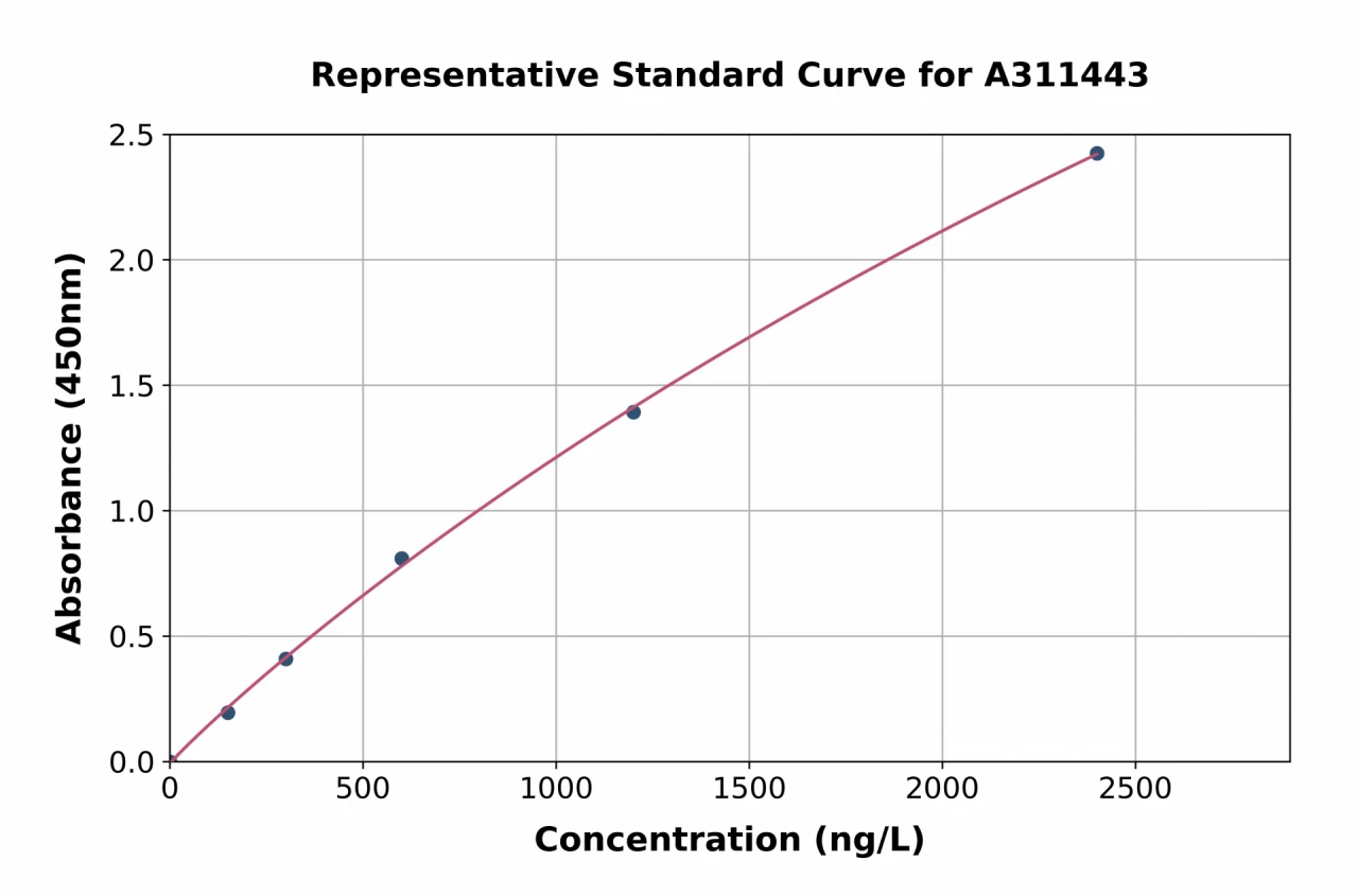 Mouse PARP1 ELISA Kit (A311443-96)