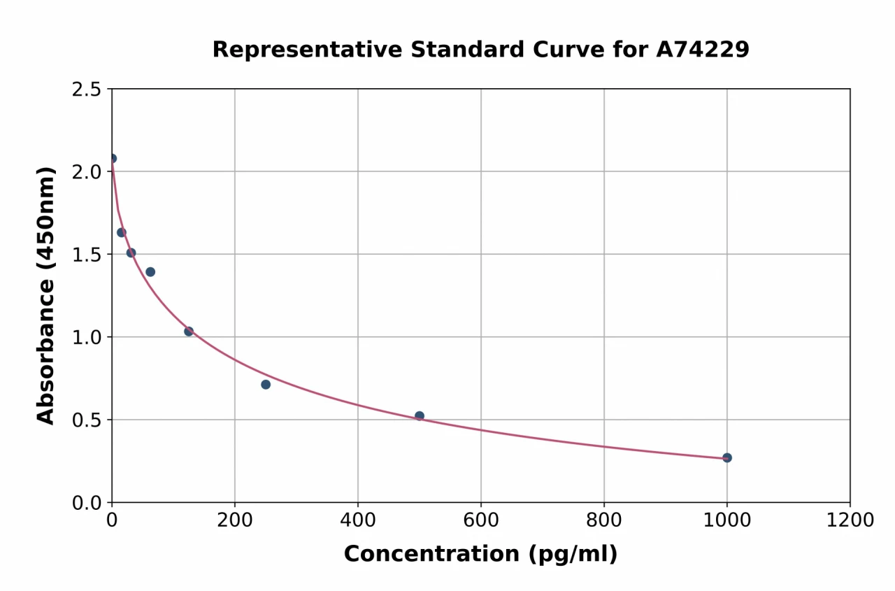 Noradrenaline / Norepinephrine ELISA Kit (A74229-96)