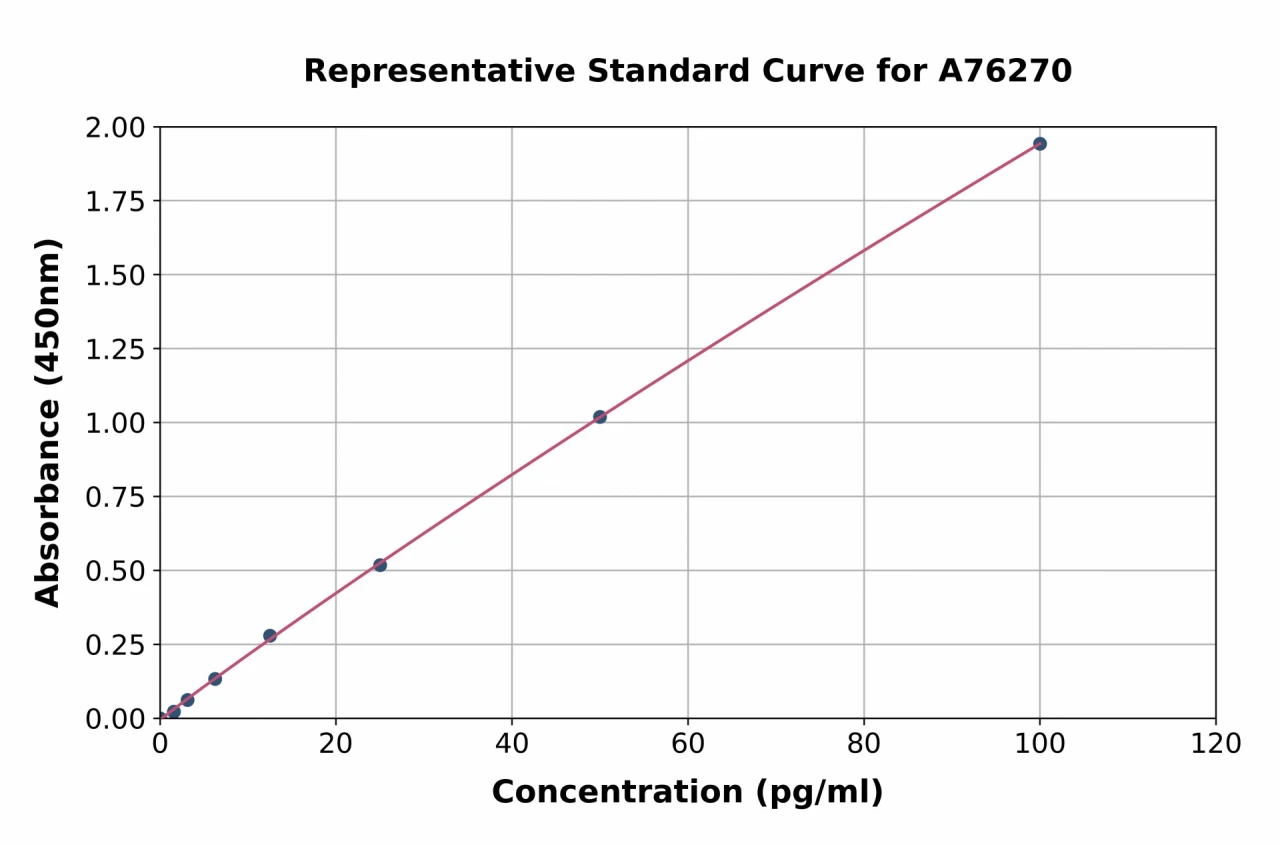 Rat CCL4 / MIP-1 beta ELISA Kit (A76270-96)