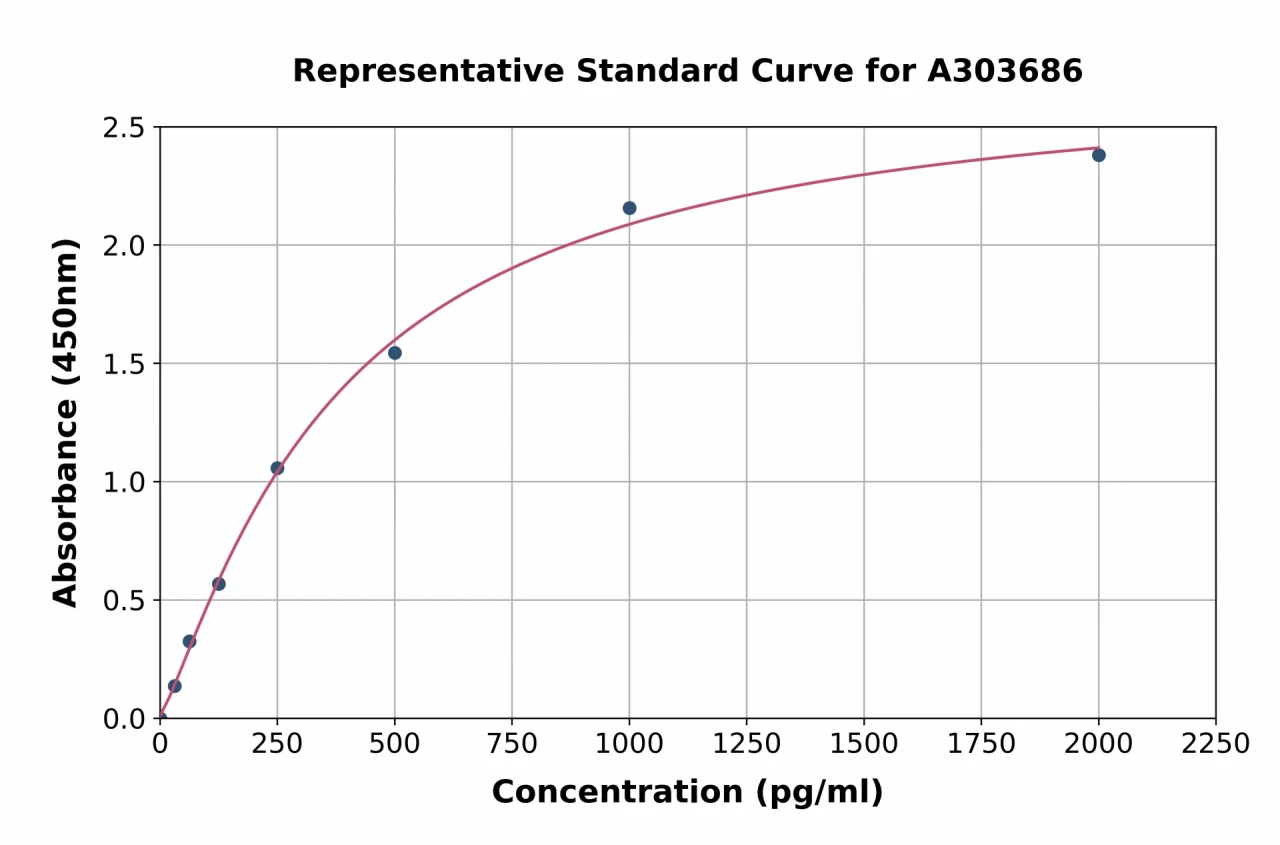 Porcine EGF ELISA Kit (A303686-96)