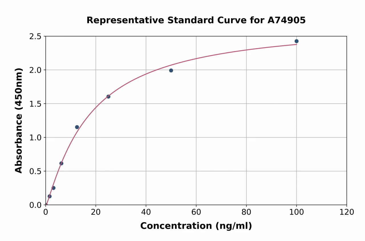 Rat N-MID Osteocalcin ELISA Kit (A74905-96)