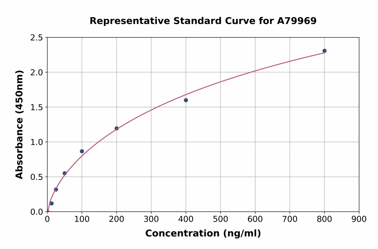 Rat Dopamine Receptor D1 ELISA Kit (A79969-96)