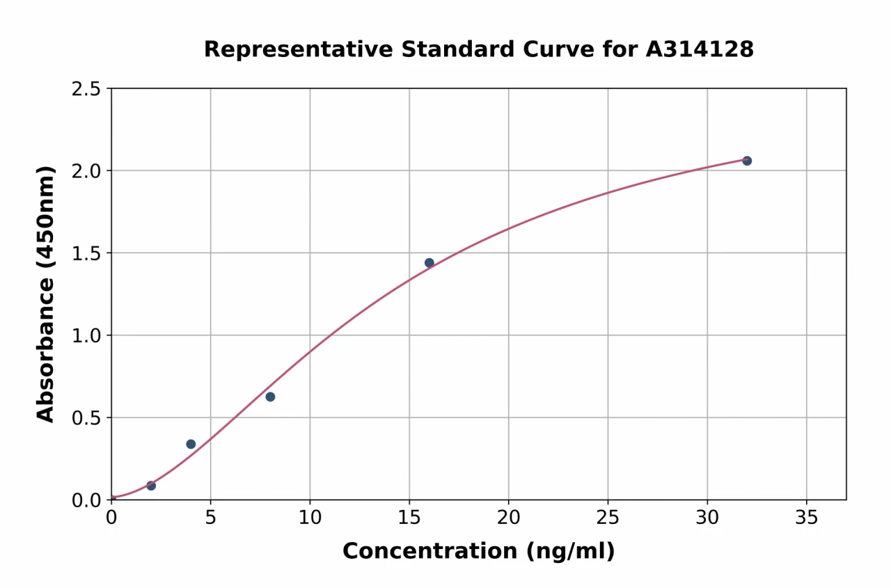 Mouse MMP3 ELISA Kit (A314128-96)