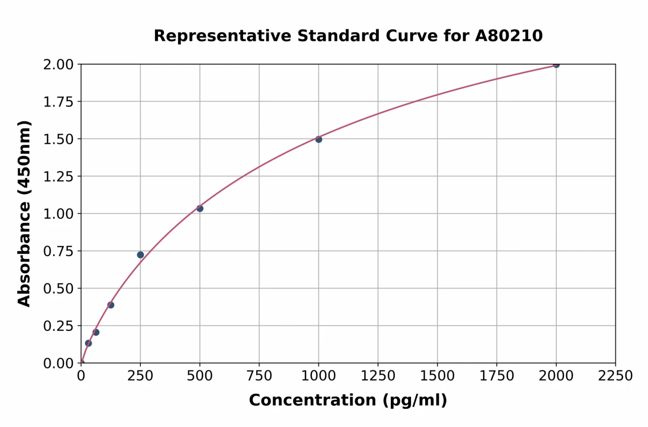 Rat VEGFA ELISA Kit (A80210-96)