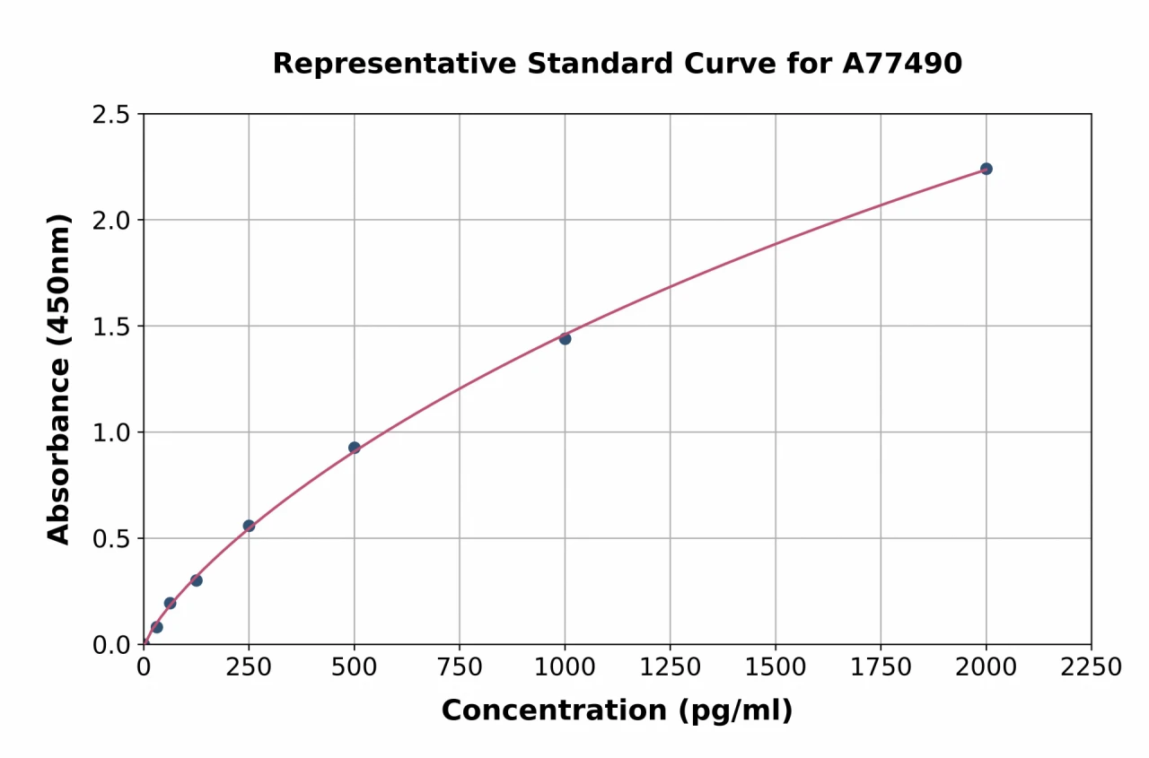 Mouse VEGFC ELISA Kit (A77490-96)