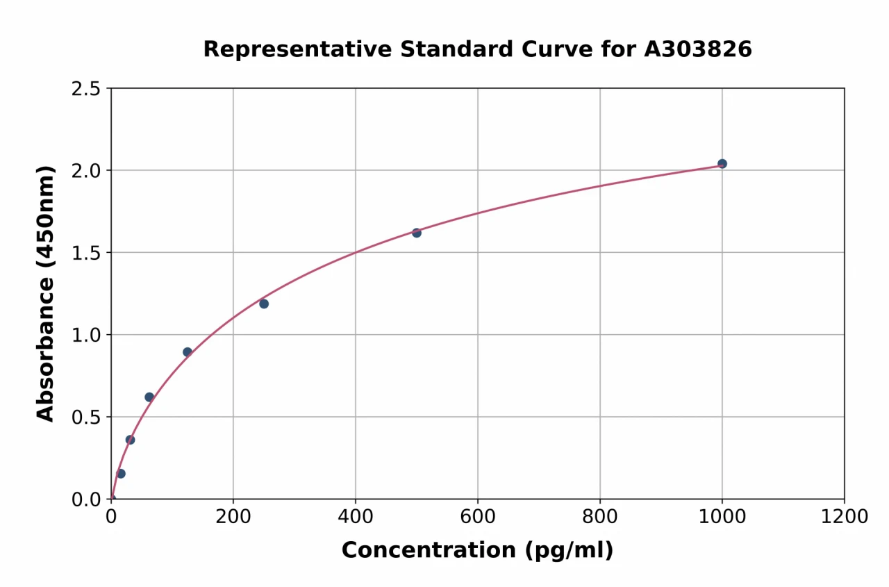 Rat Keap1 ELISA Kit (A303826-96)