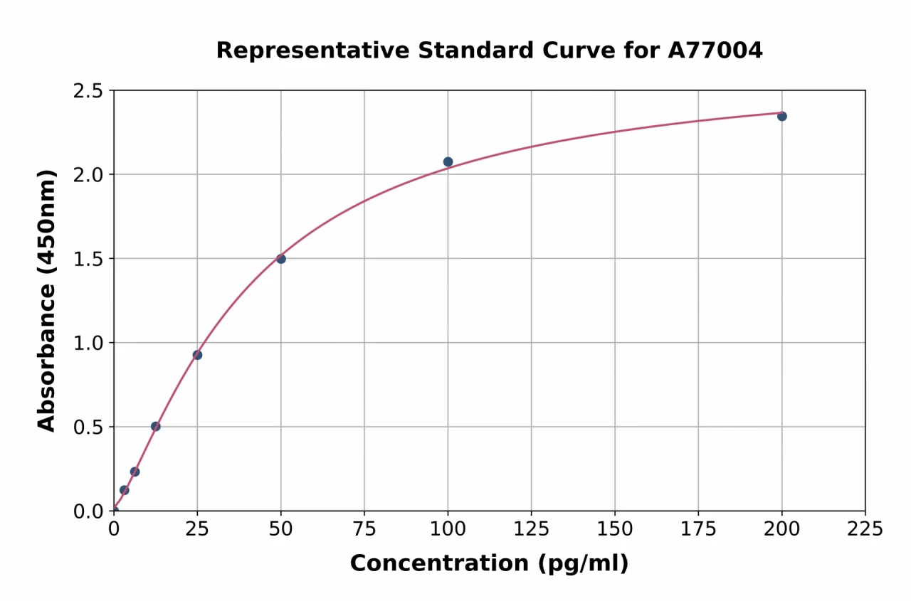 Mouse MYH7B ELISA Kit (A77004-96)