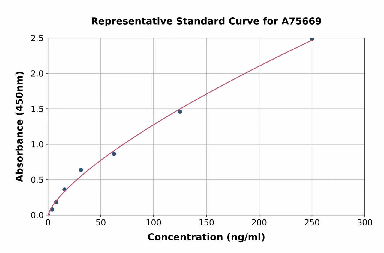 Mouse RIP140 ELISA Kit (A75669-96)