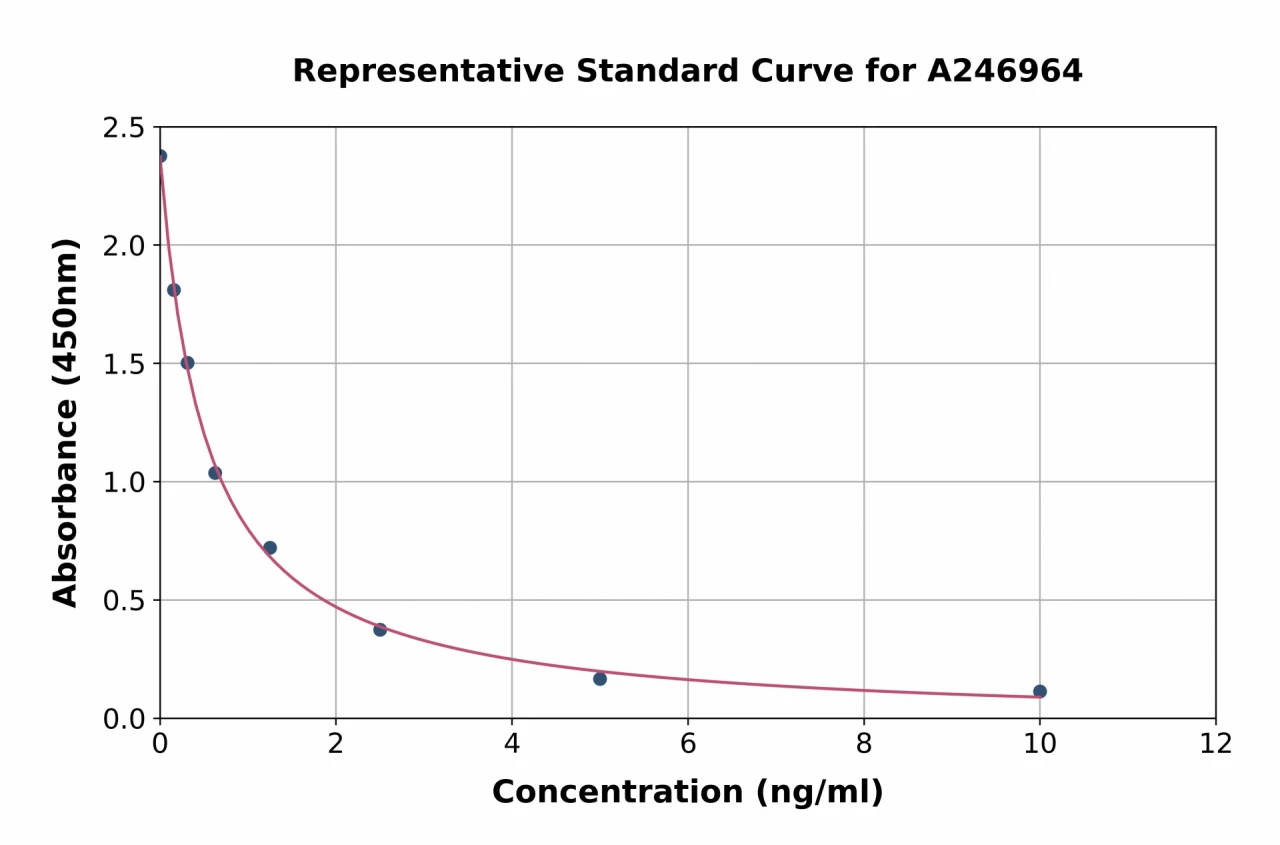 Porcine Triiodothyronine / T3 ELISA Kit (A246964-96)