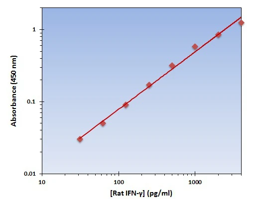 Rat IFN gamma ELISA Kit (A101760-96)