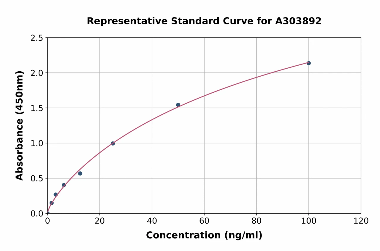 Rituximab Antibody ELISA Kit (A303892-96)