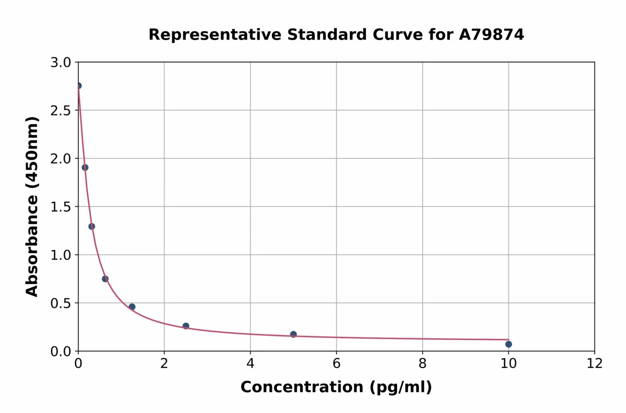 Rat Antidiuretic Hormone ELISA Kit (A79874-96)