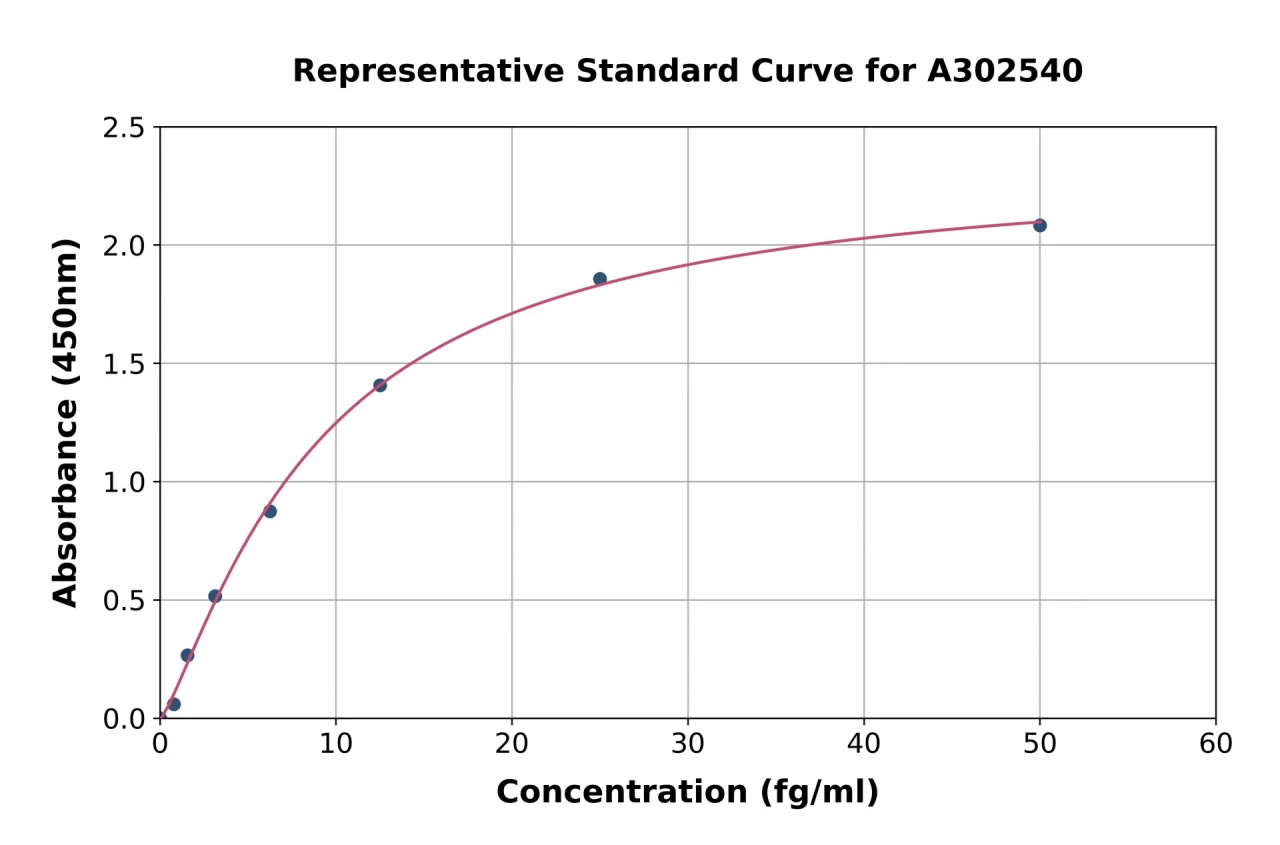 SARS-CoV-2 Spike Glycoprotein ELISA Kit (A302540-96)