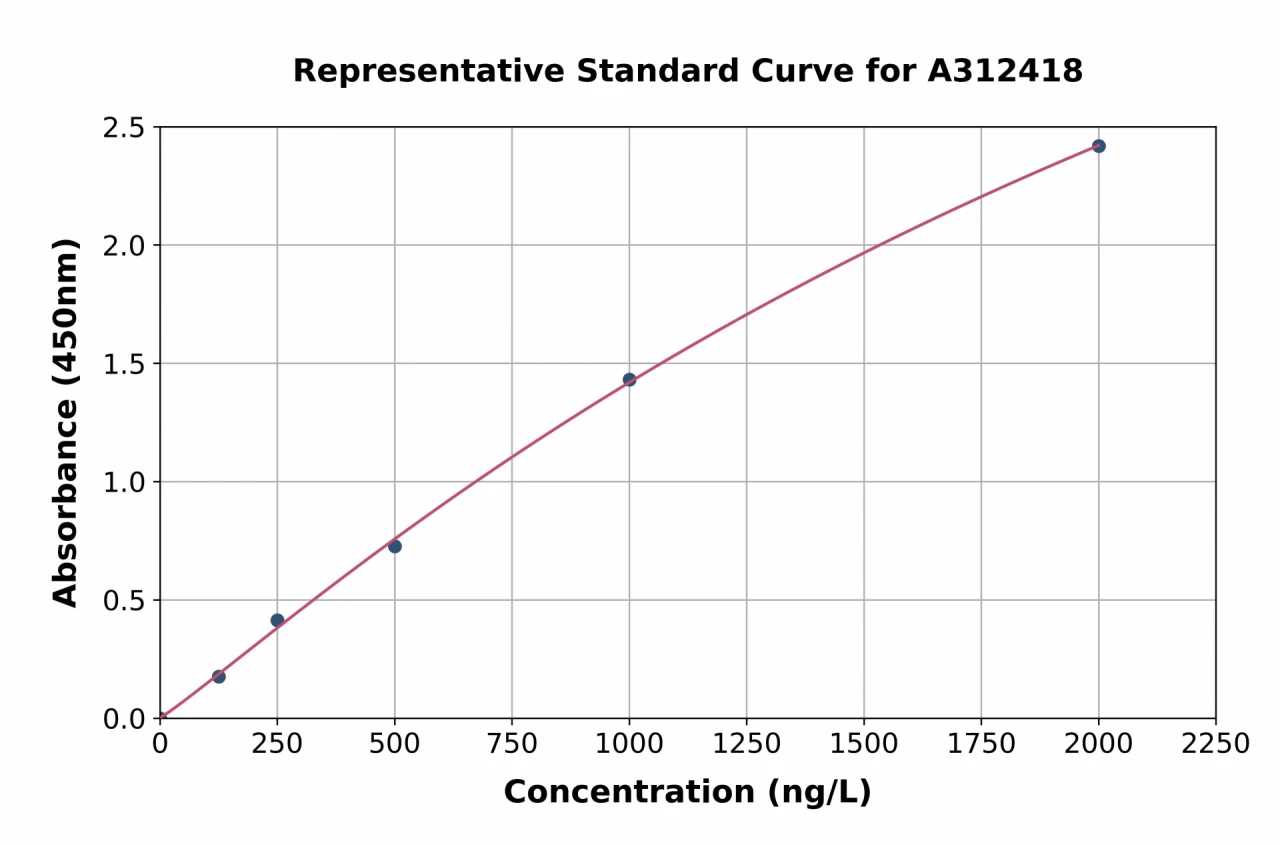 Mouse Methylmalonyl Coenzyme A Mutase ELISA Kit (A312418-96)