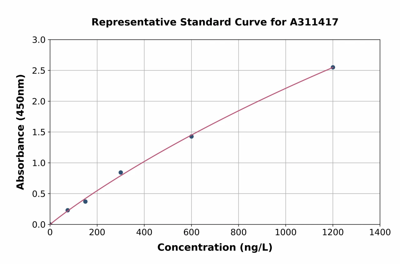 Mouse Myosin Light Chain 2 ELISA Kit (A311417-96)