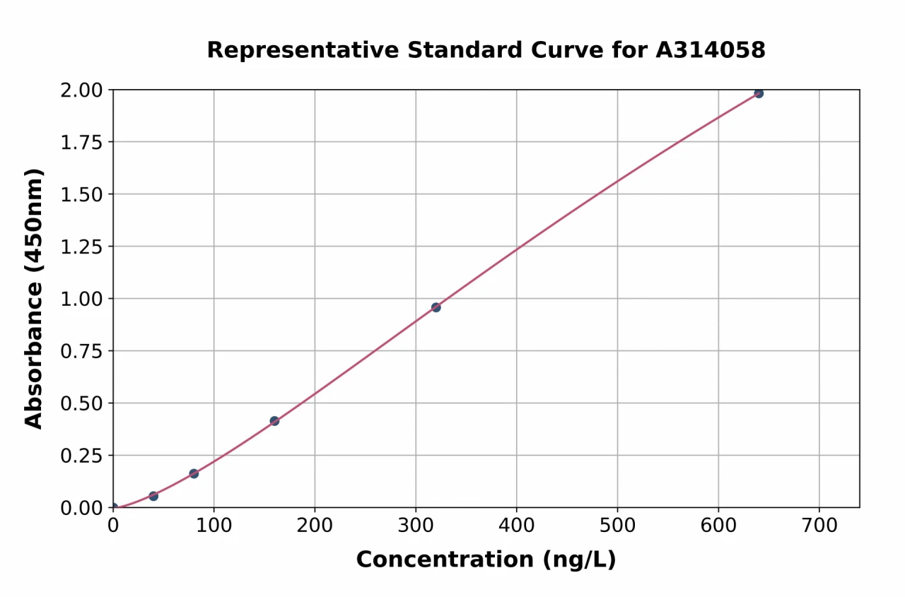 Mouse Wnt10b ELISA Kit (A314058-96)