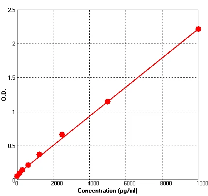 Mouse NGAL ELISA Kit (A673-96)