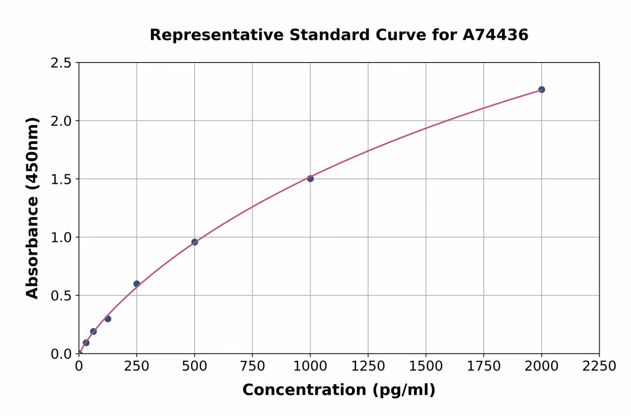 Porcine IL-15 ELISA Kit (A74436-96)