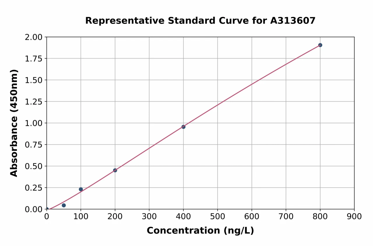 Mouse TNFC ELISA Kit (A313607-96)