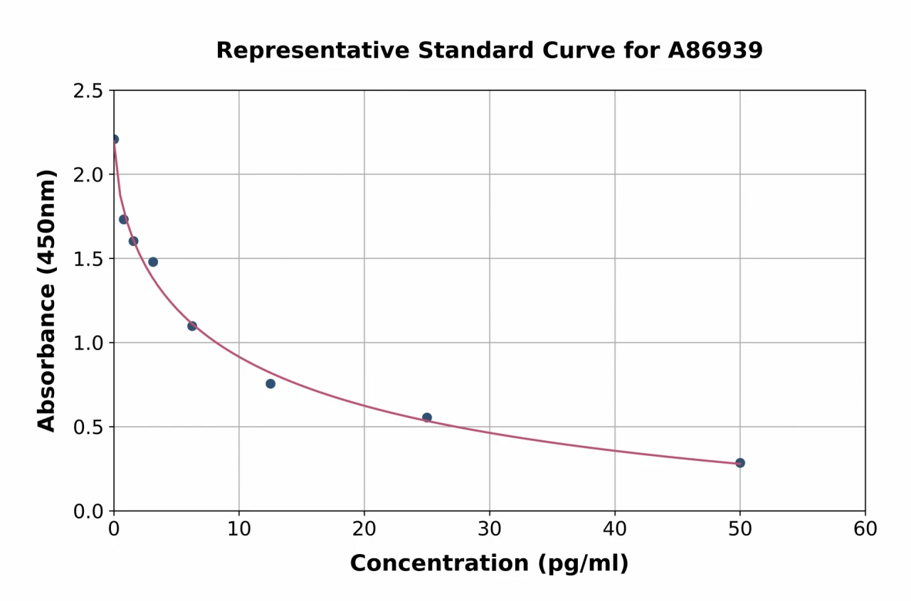 Rat Free Triiodothyronine / T3 ELISA Kit (A86939-96)