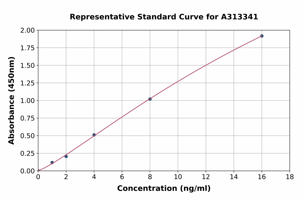 Mouse NMDAR2B ELISA Kit (A313341-96)