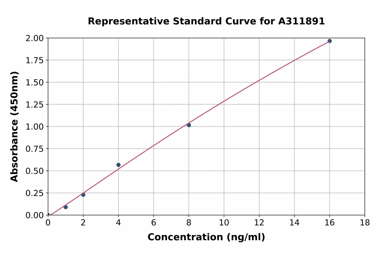 Mouse SESN2 / Sestrin-2 ELISA Kit (A311891-96)