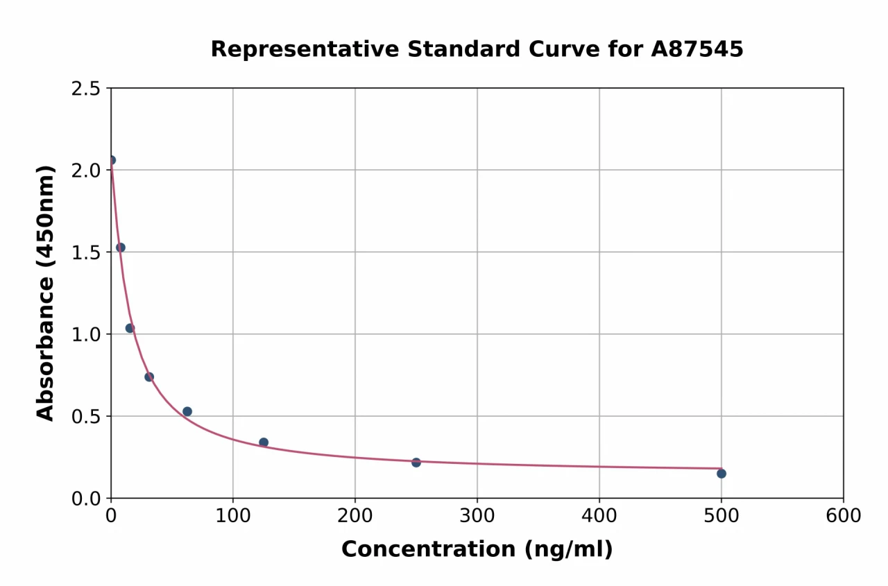 Sheep Placental Lactogen ELISA Kit (A87545-96)