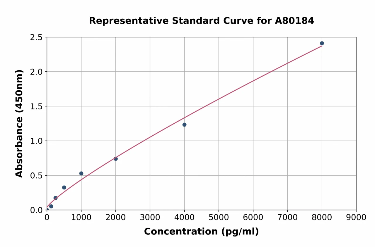 Mouse Thyroglobulin ELISA Kit (A80184-96)