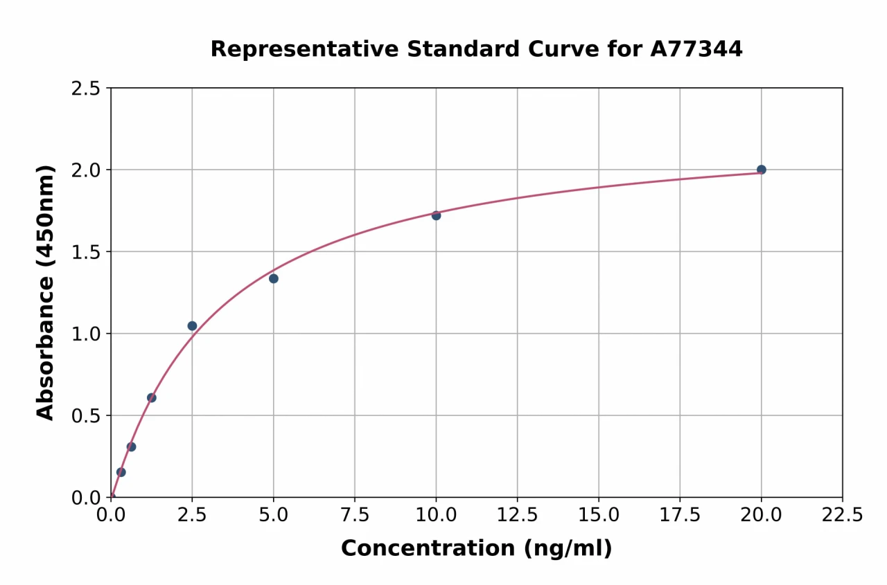 Mouse MADH7 / SMAD7 ELISA Kit (A77344-96)