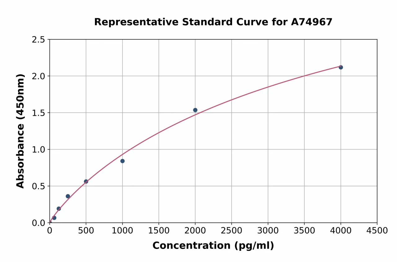 Porcine Resistin ELISA Kit (A74967-96)