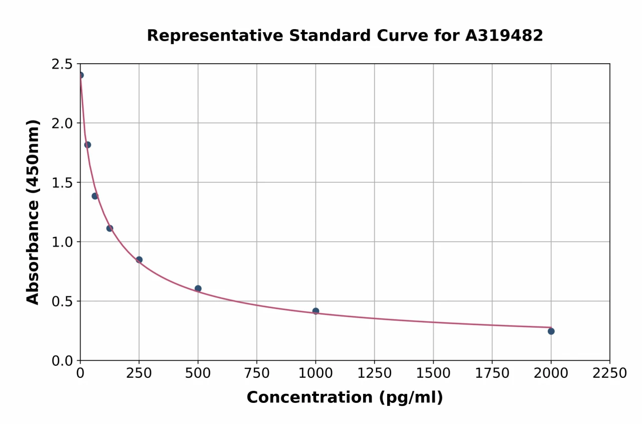 Prostaglandin E1 ELISA Kit (A319482-96)