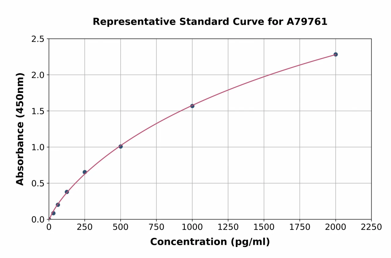 Rat TNNT3 ELISA Kit (A79761-96)