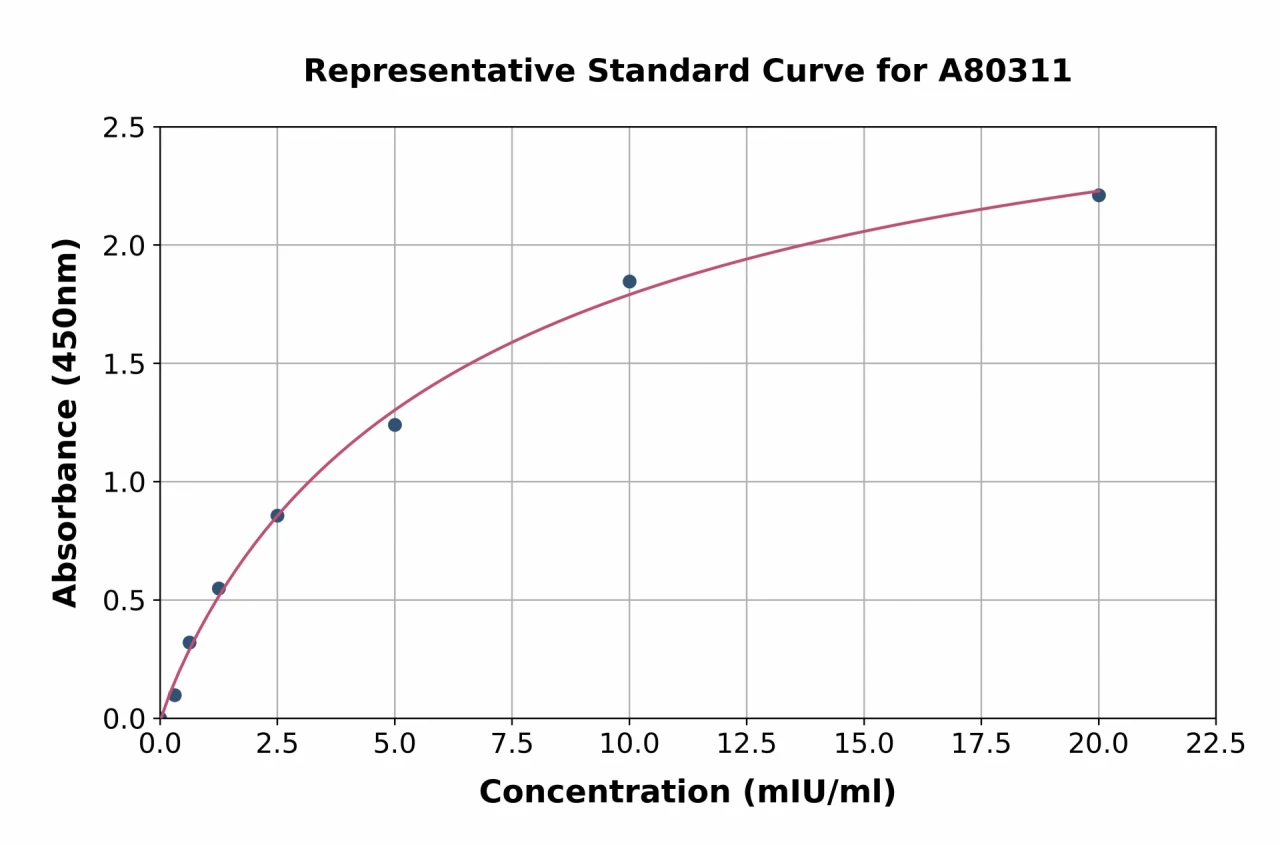 Rat Alanine Transaminase 1 ELISA Kit (A80311-96)